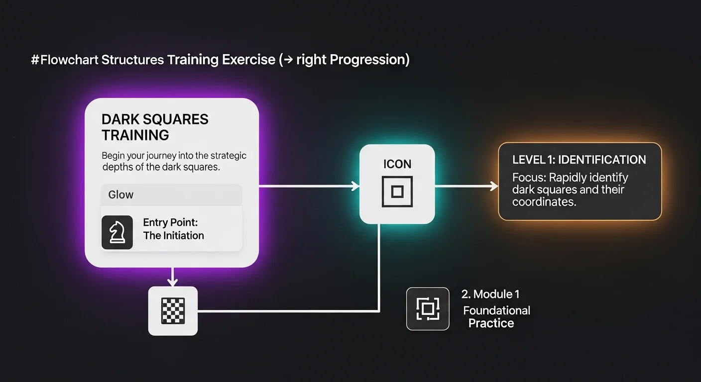 This image aids the overview of the DarkSquares training exercises section by visually summarizing the structured path for improving square color recognition, making it easier for readers to understand the progression of skills.